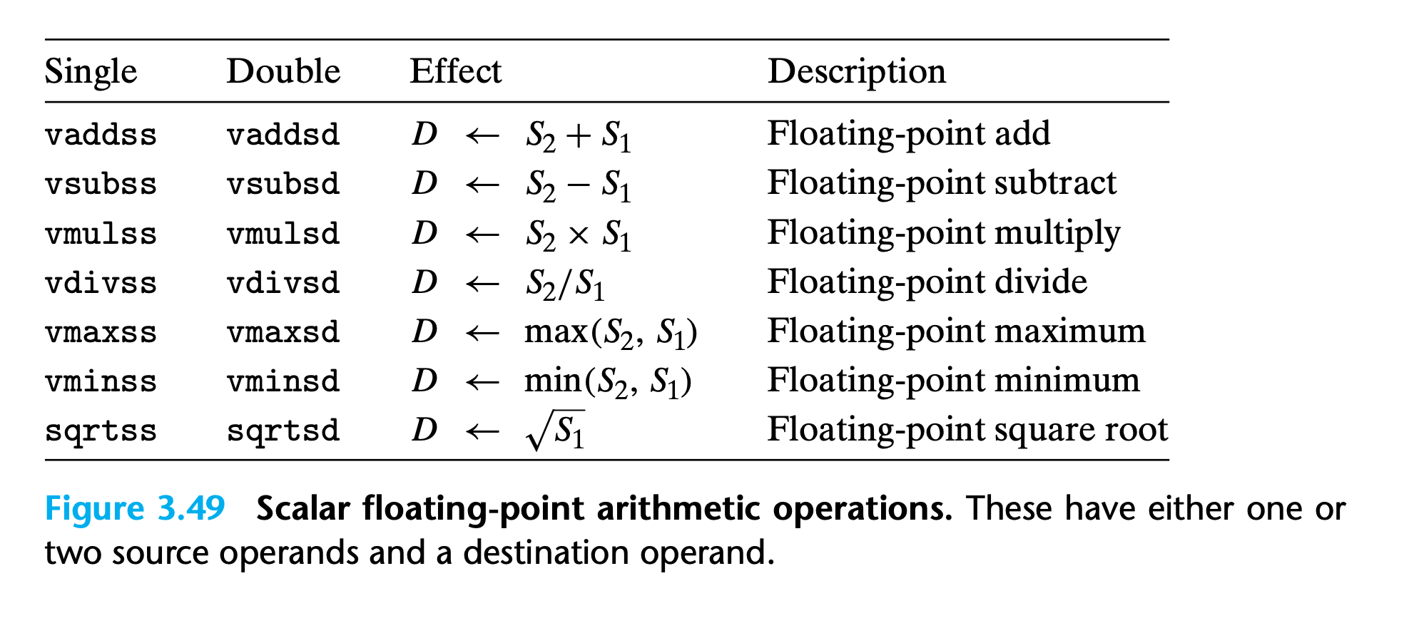 float point arithmetic instructions