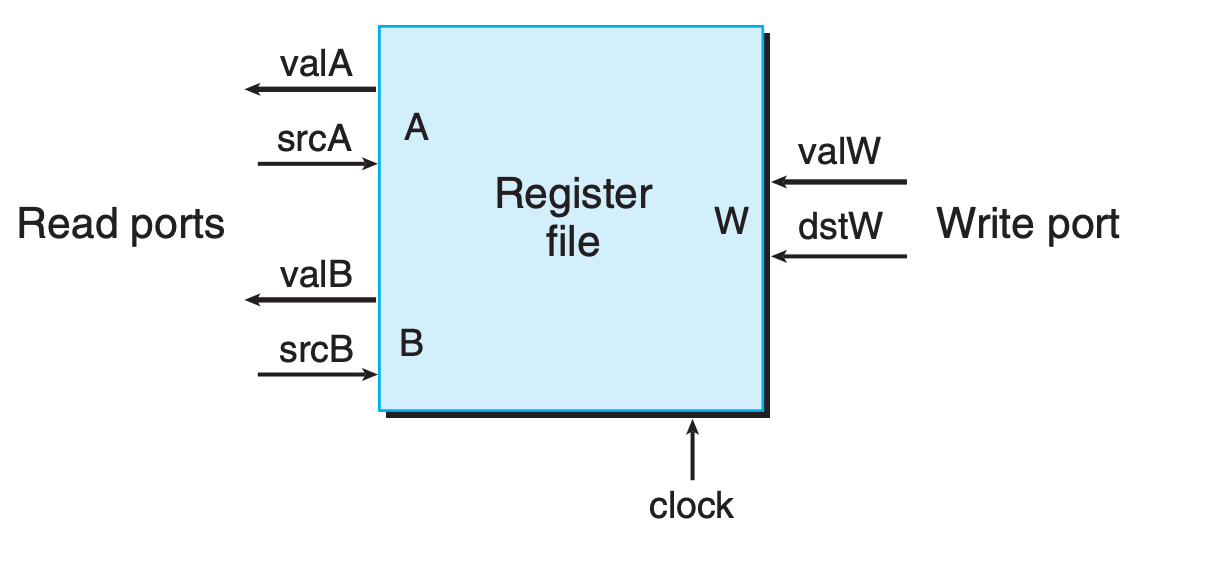 register file