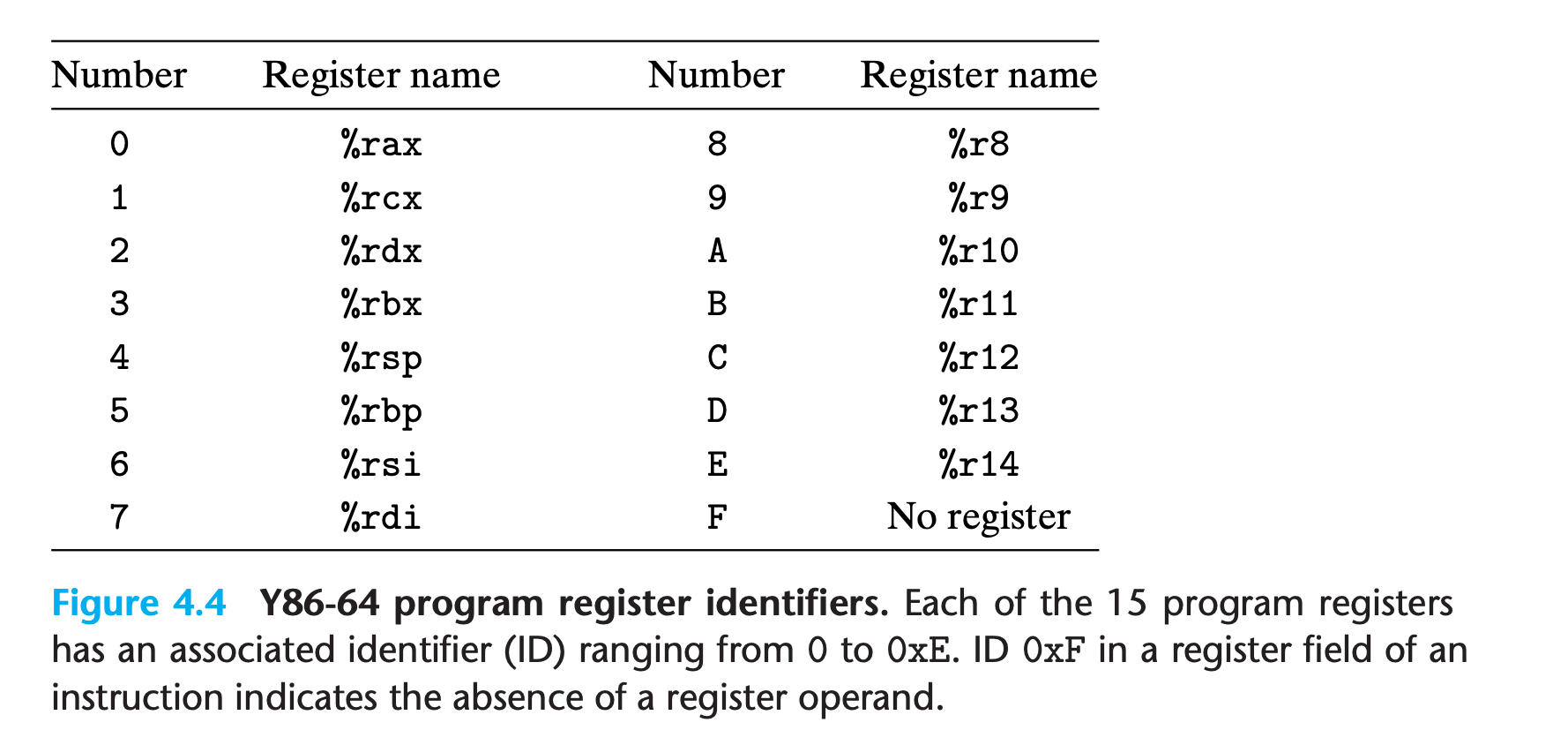 register identifiers