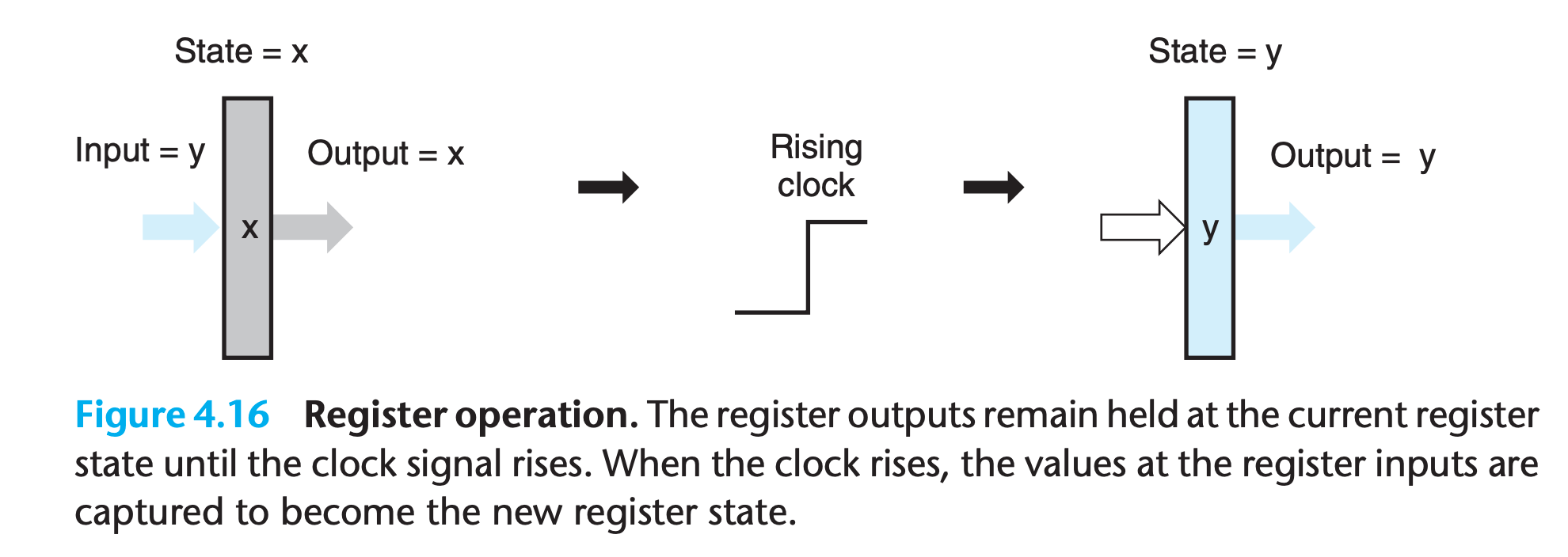 hardware register operation