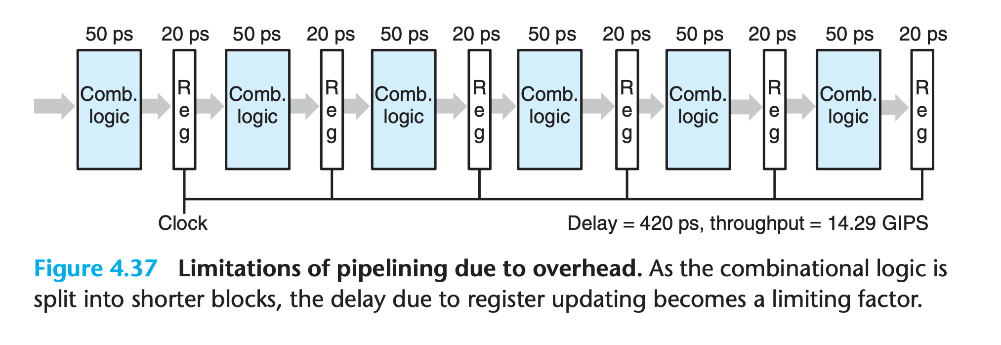 register load delay