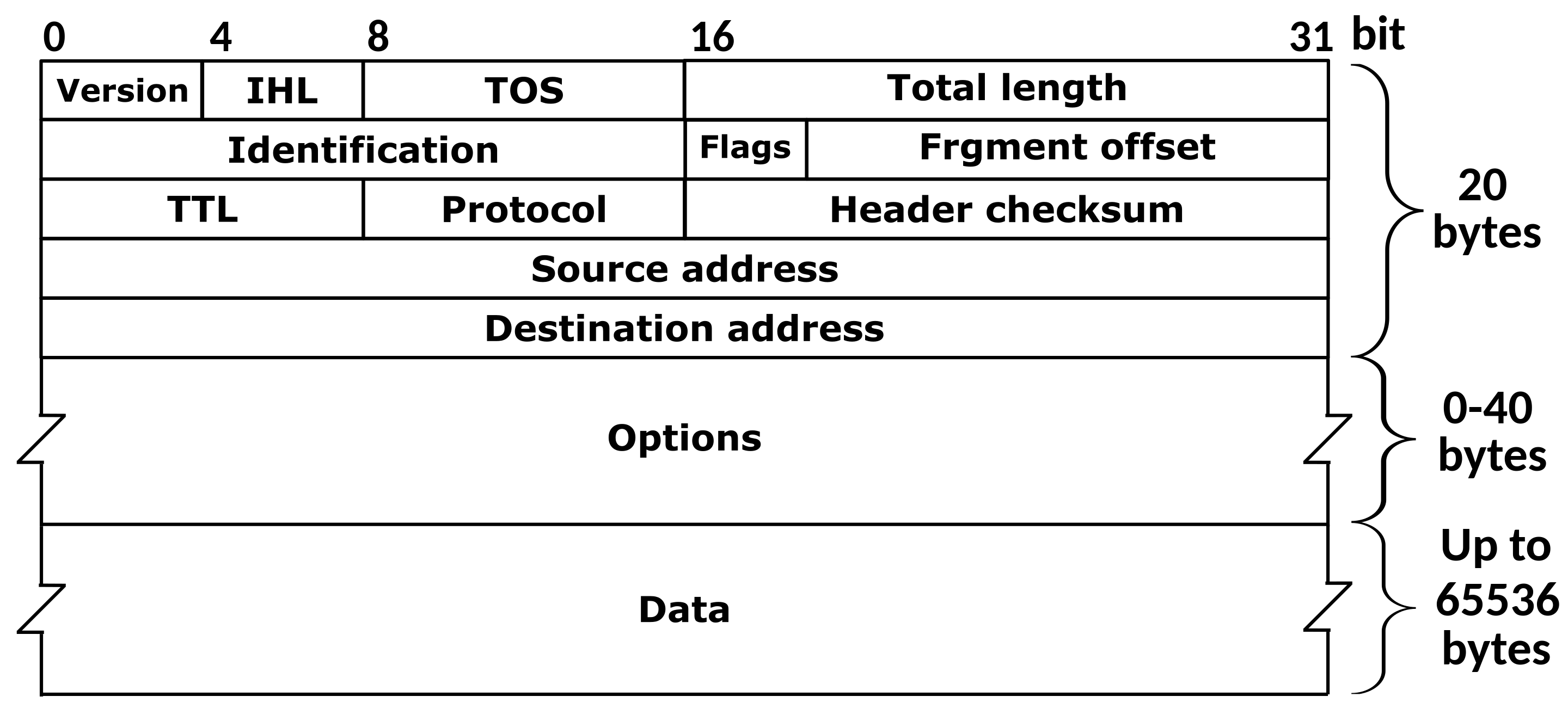 IP layers