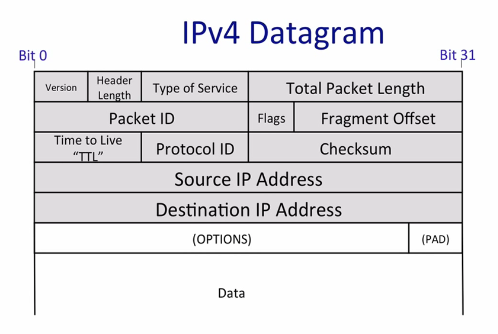 IPv4 header