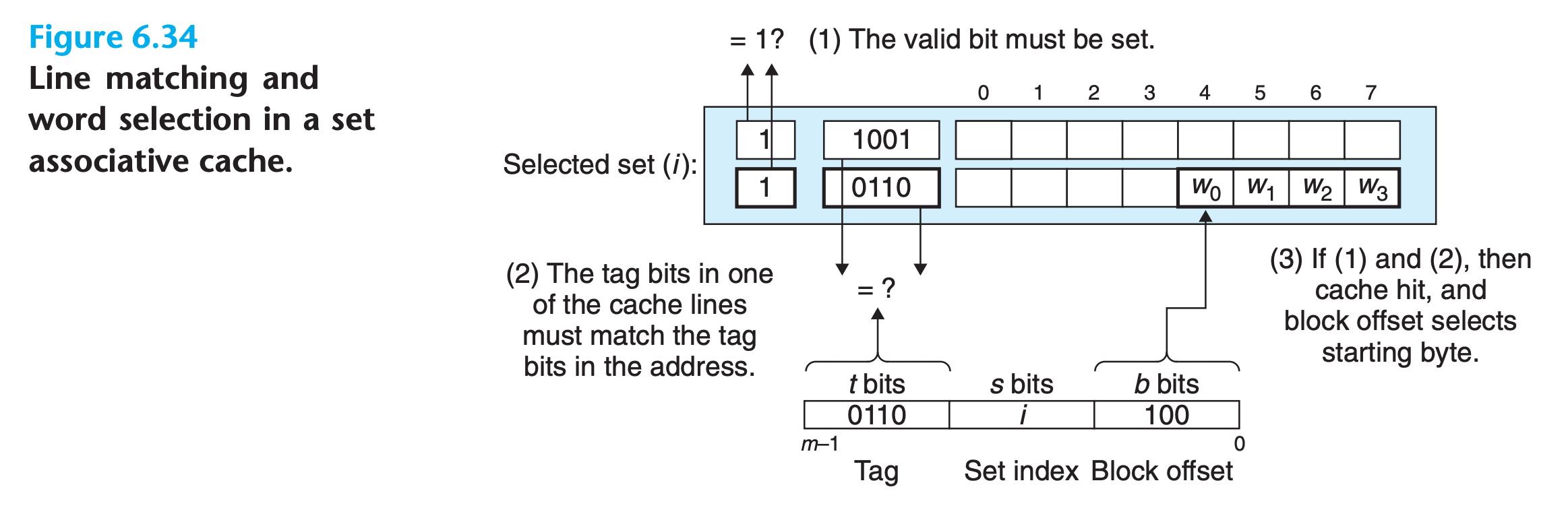 line matching in associative cache