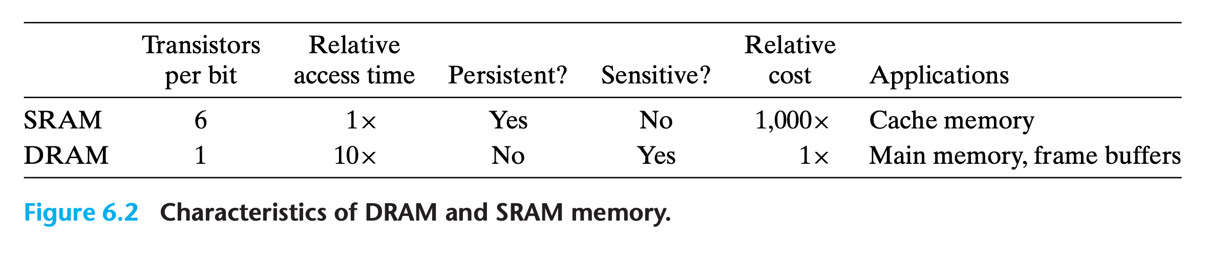 SRAM vs DRAM