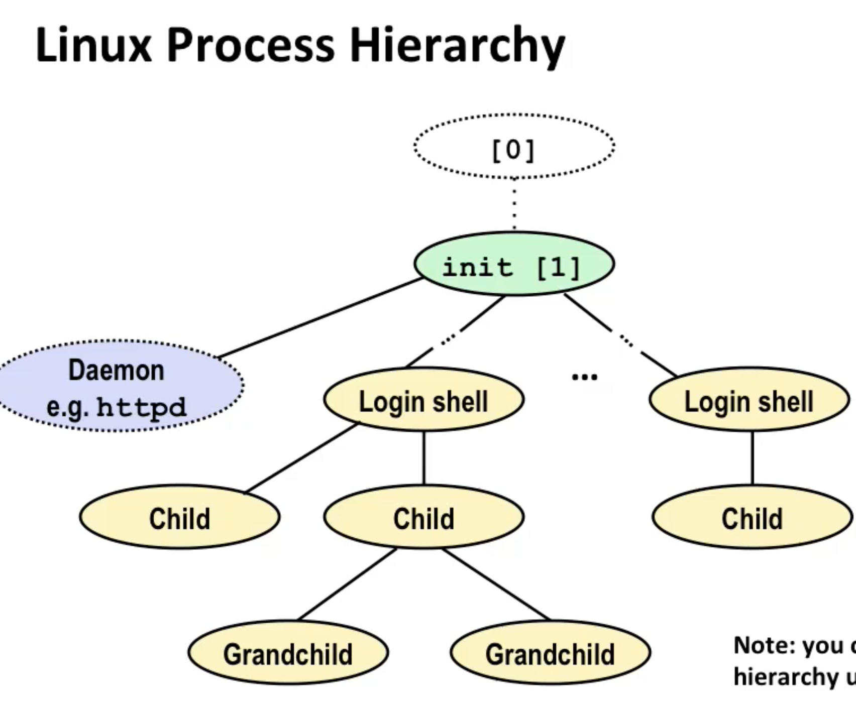 Linux processes hierarchy