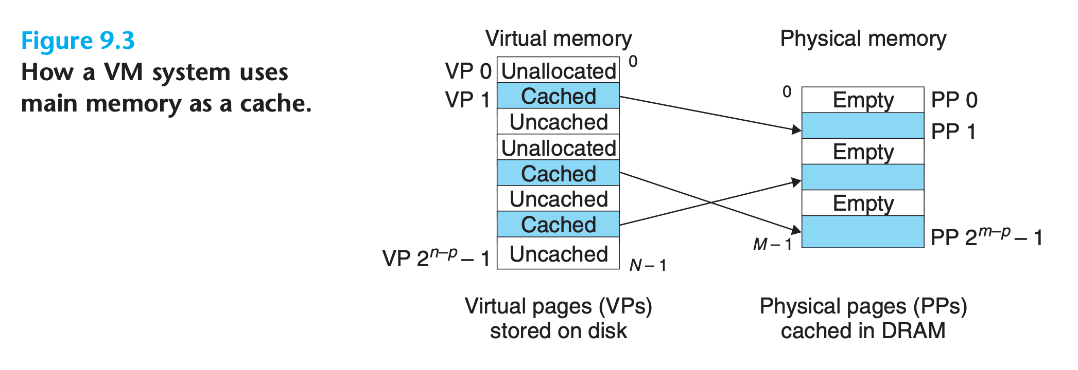 Virtual Memory System