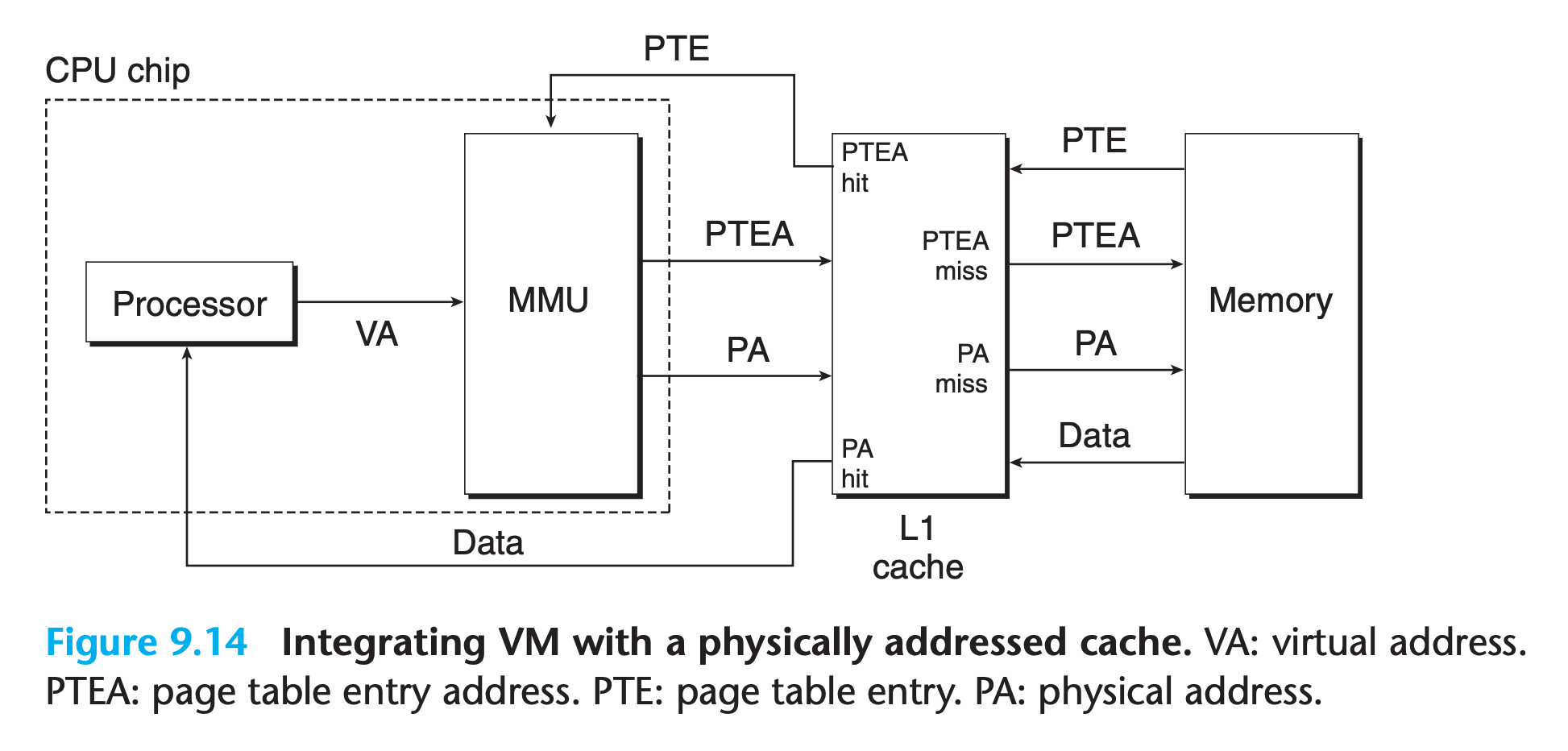 cache with physical addressing