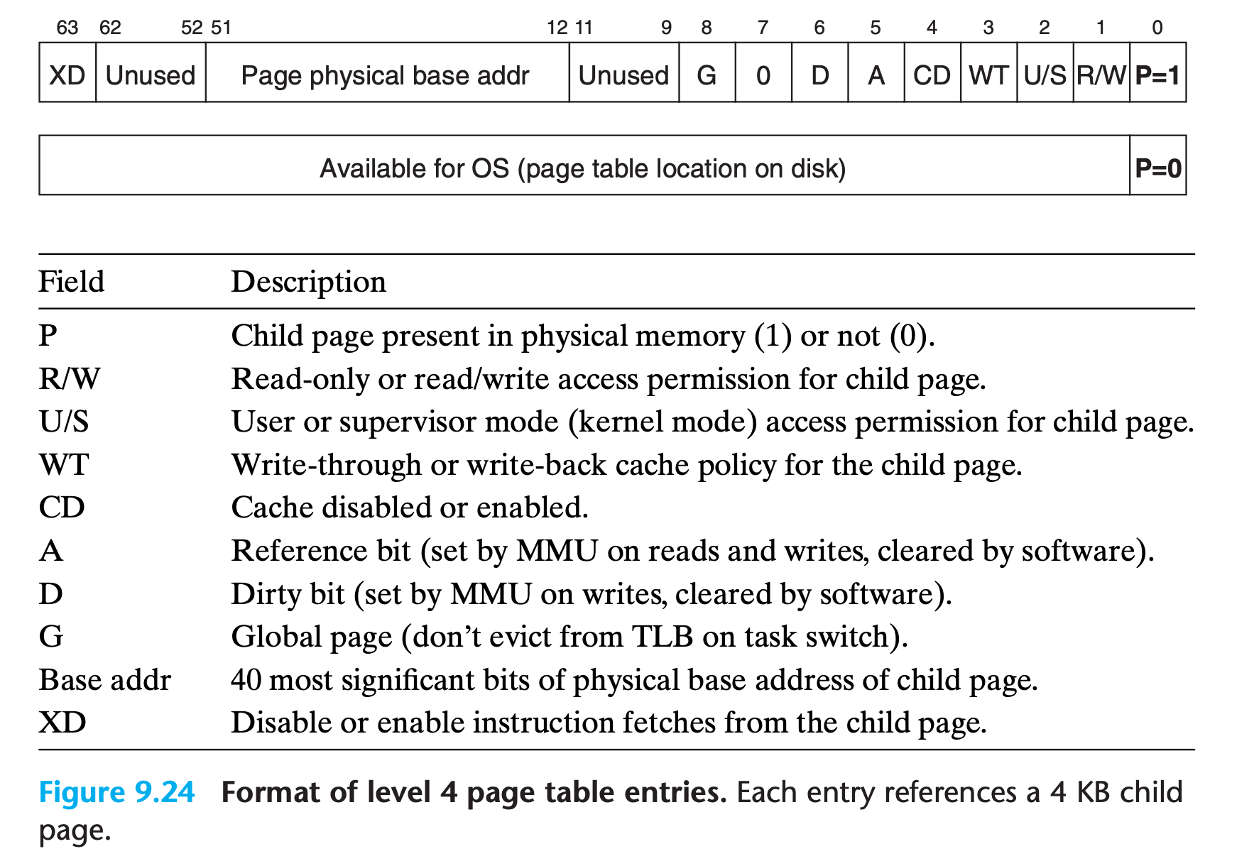 level 4 page table entry