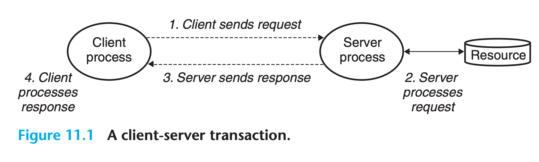 client-server transaction