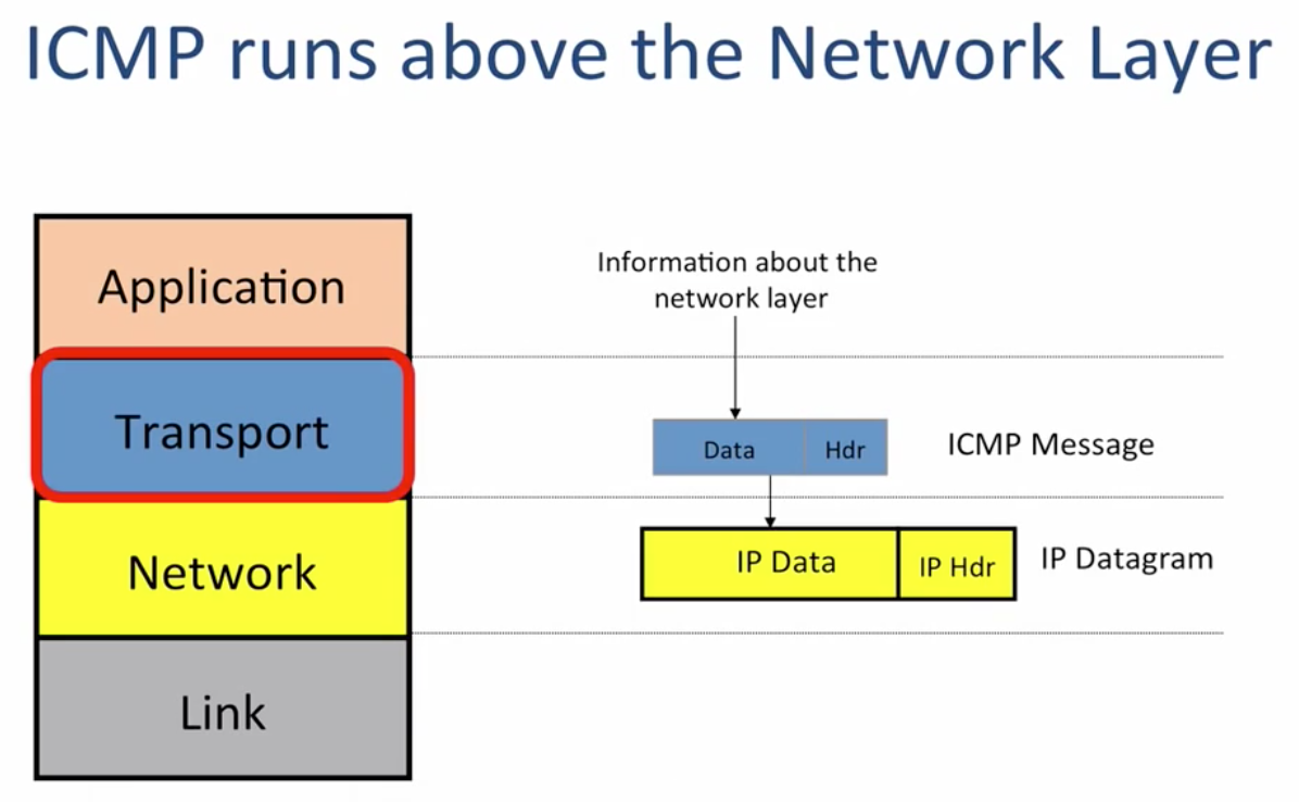 ICMP above network layer