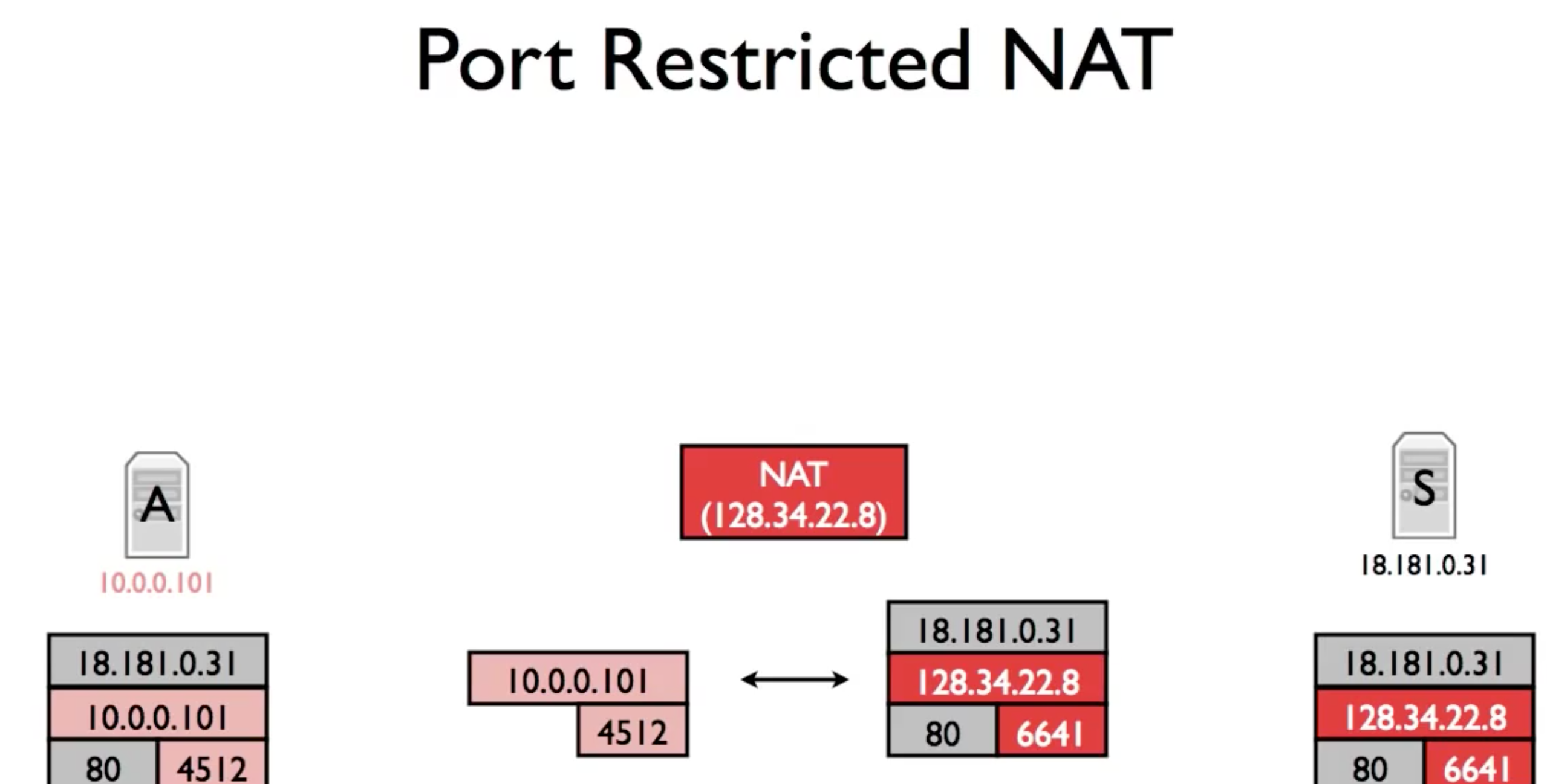 port restricted