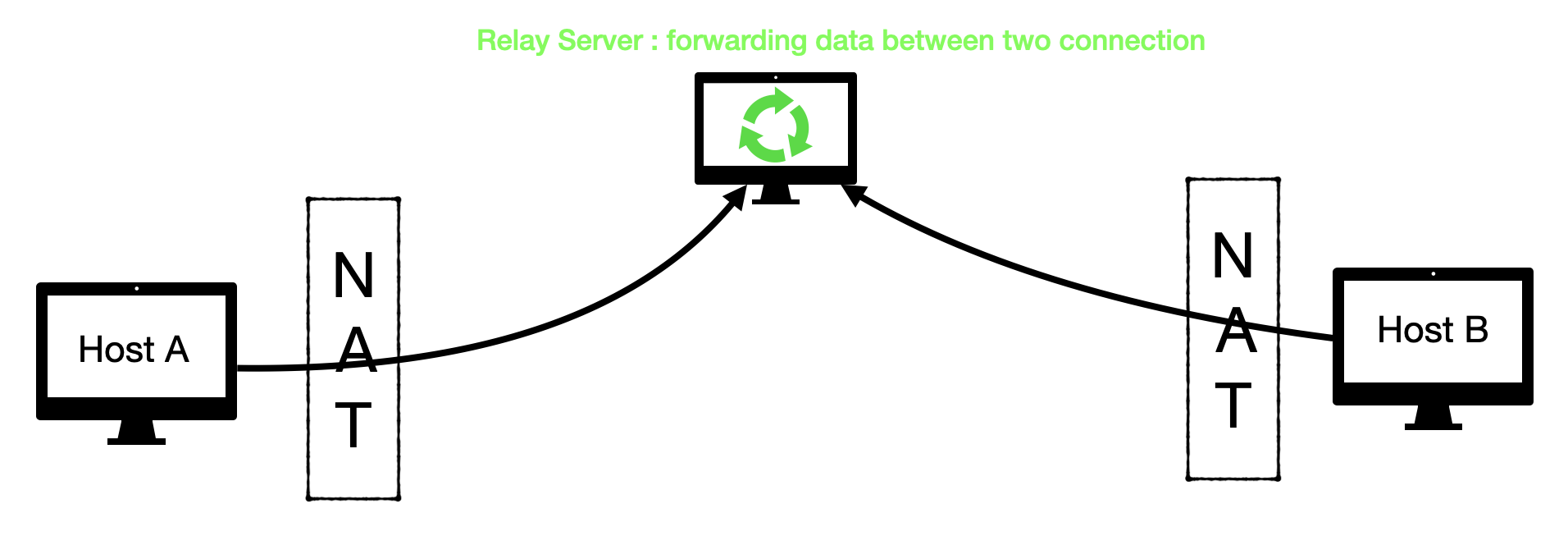 relay server